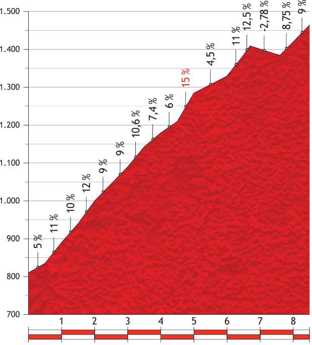 Vuelta a España 2013 stage 10 mountain pass: Alto de Monachil