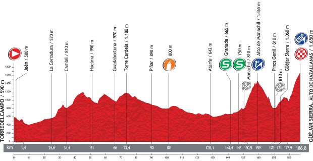 Vuelta a España 2013 stage 10 profile
