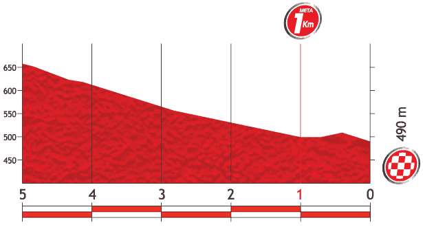Vuelta a España 2013 stage 11 last kms