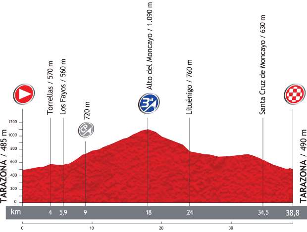 Vuelta a España 2013 stage 11 profile