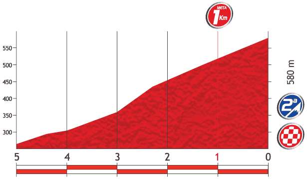 Vuelta a España 2013 stage 19 last kms