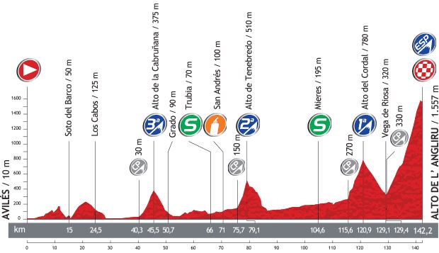 Vuelta a España 2013 stage 20 profile