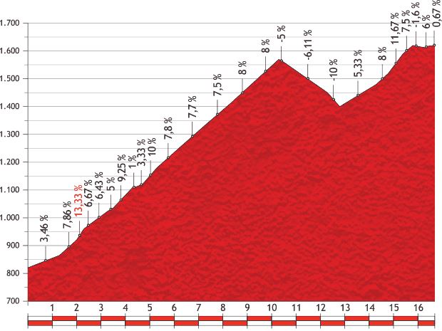 Vuelta a España 2013 stage 15 mountain pass: Peyragudes