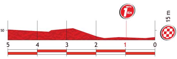 Vuelta a España 2013 stage 21 last kms