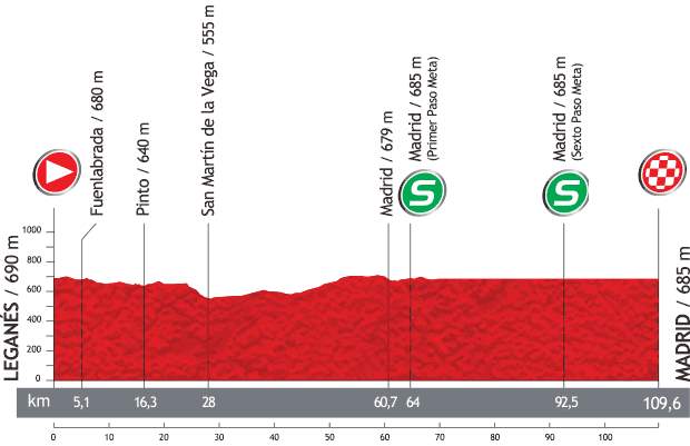 Vuelta a España 2013 stage 21 profile