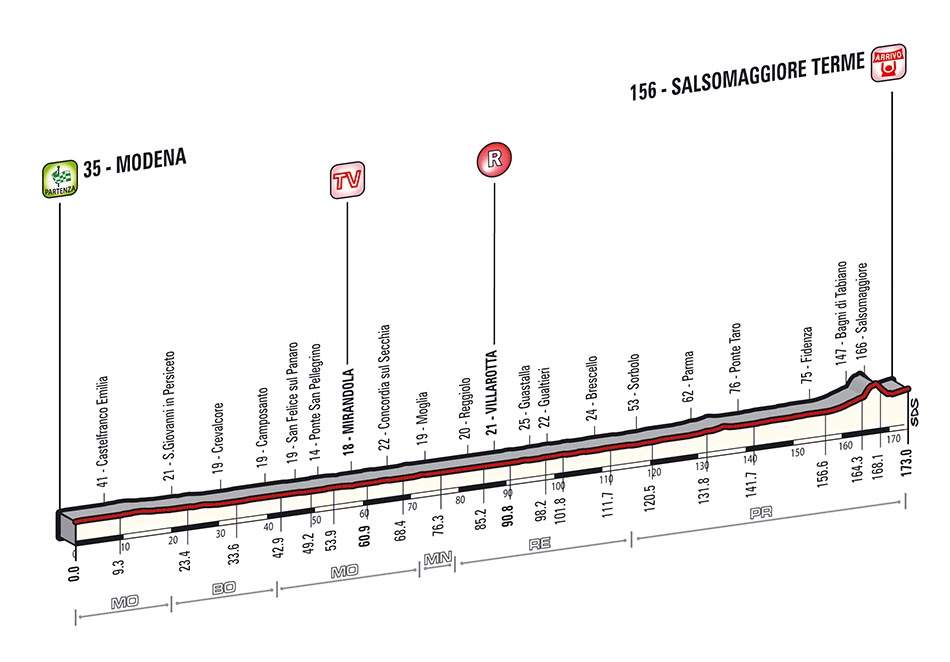 Giro d'Italia 2014 stage 10 profile (new)