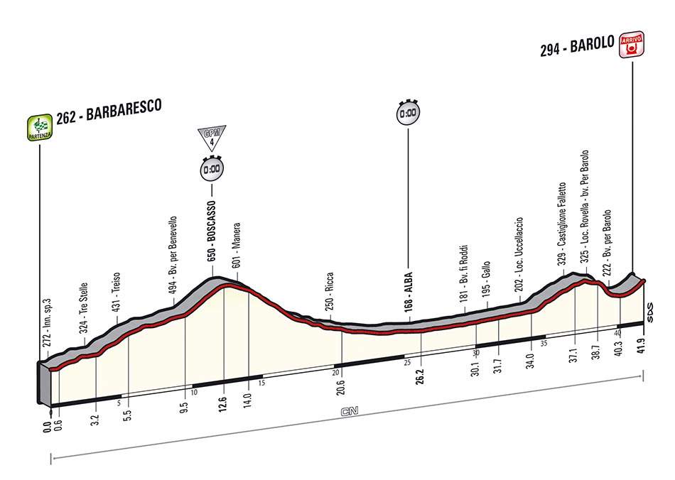 Giro d'Italia 2014 stage 12 profile (new)