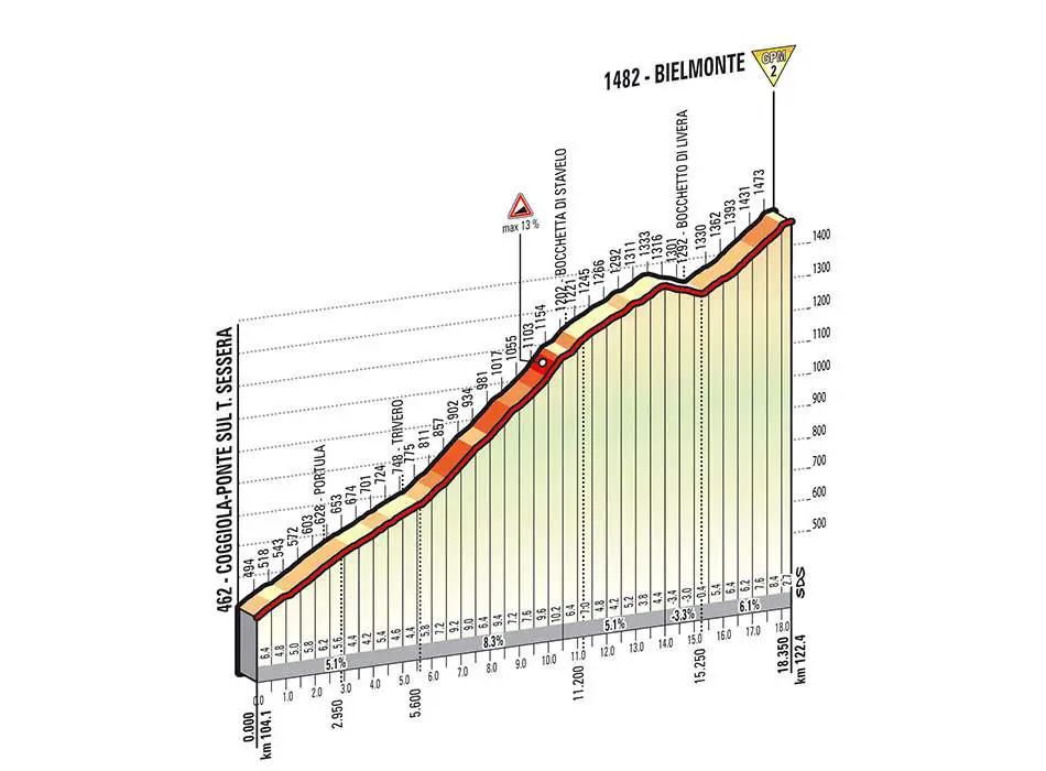 Giro d'Italia 2014 stage 14 climb details - Bielmonte (new)
