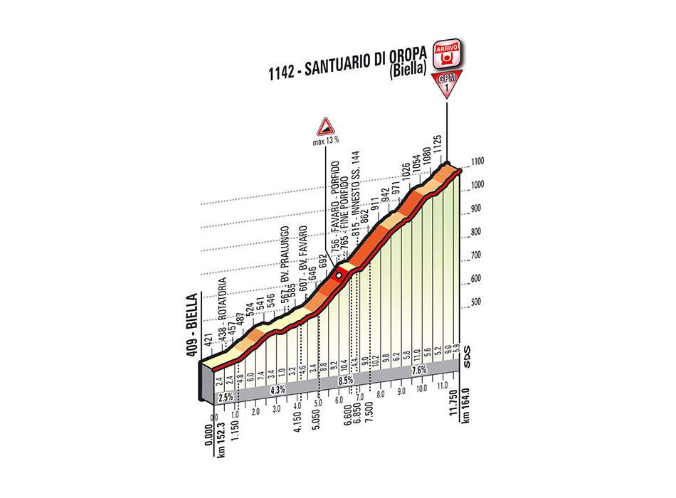 Giro d'Italia 2014 stage 14 climb details - Santuario di Oropa (new)