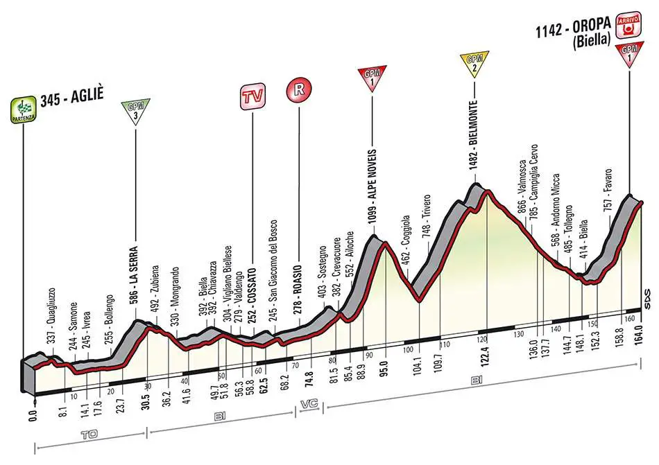 Giro d'Italia 2014 stage 14 profile (new)