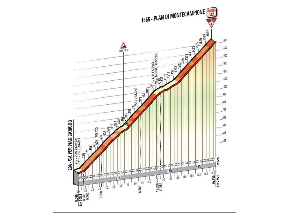 Giro d'Italia 2014 stage 15 climb details - Plan di Montecampione (new)