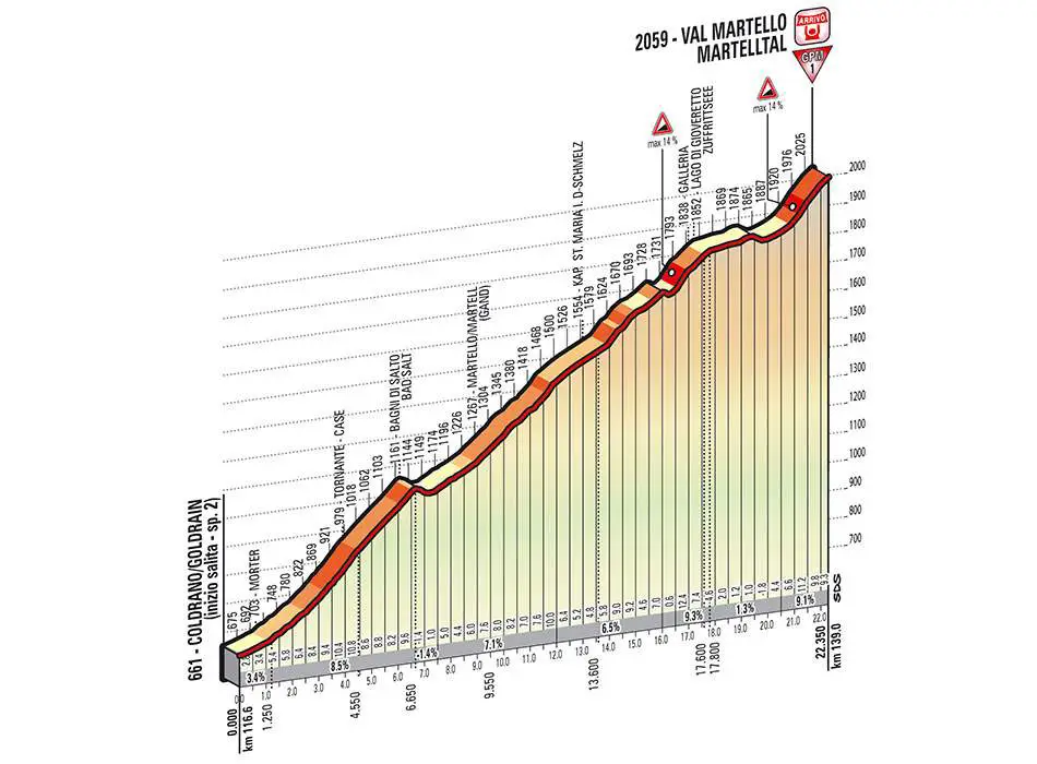 Giro d'Italia 2014 stage 16 climb details - Val Martello (new)