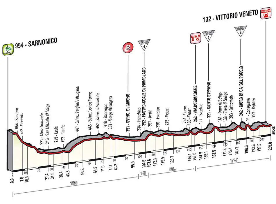 Giro d'Italia 2014 stage 17 profile (new)