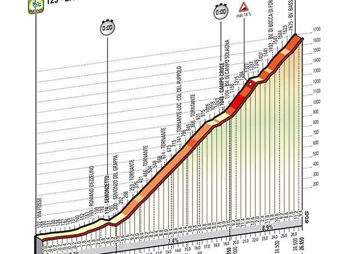 Giro d'Italia 2014 stage 19 profile (new)
