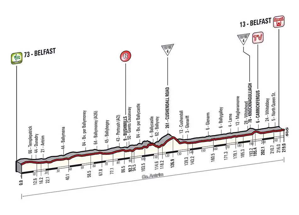 Giro d'Italia 2014 stage 2 profile (new)