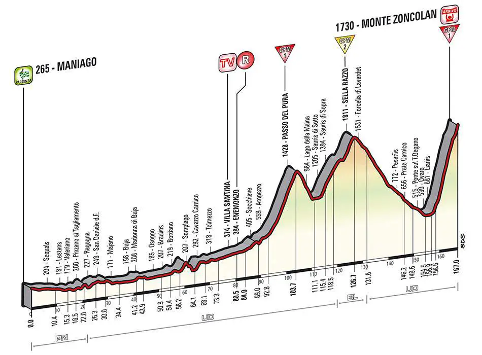 Giro d'Italia 2014 stage 20 profile (new)