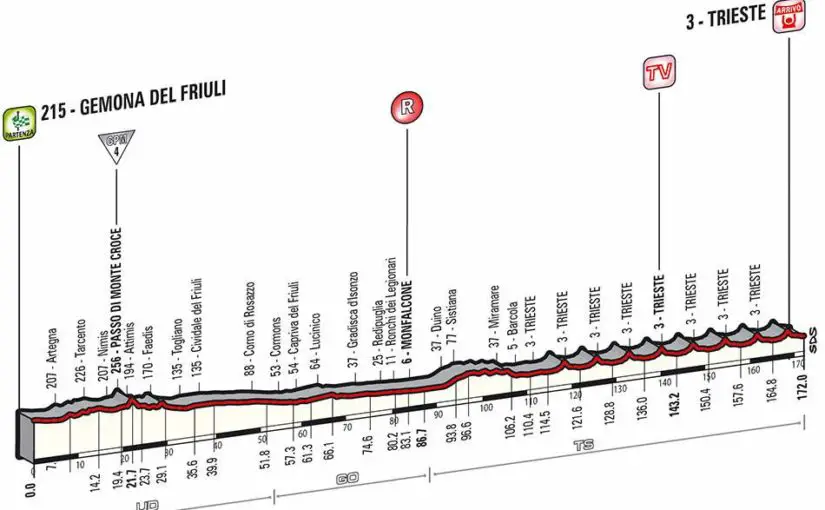 Giro d'Italia 2014 stage 21 profile (new)