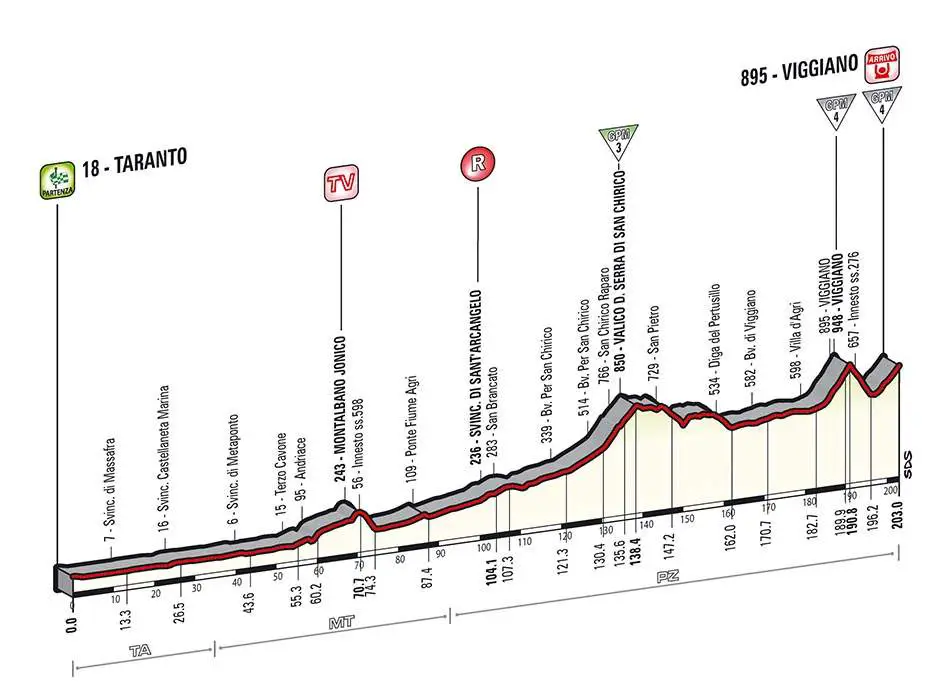 Giro d'Italia 2014 stage 5 profile (new)