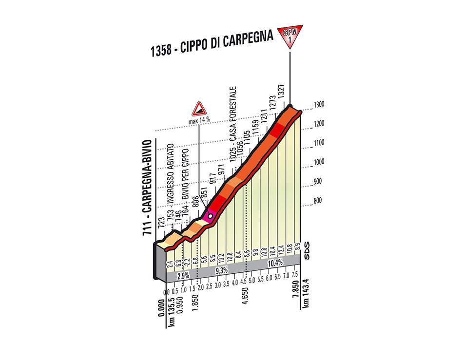 Giro d'Italia 2014 stage 8 climb details - Cippo di Carpegna (new)