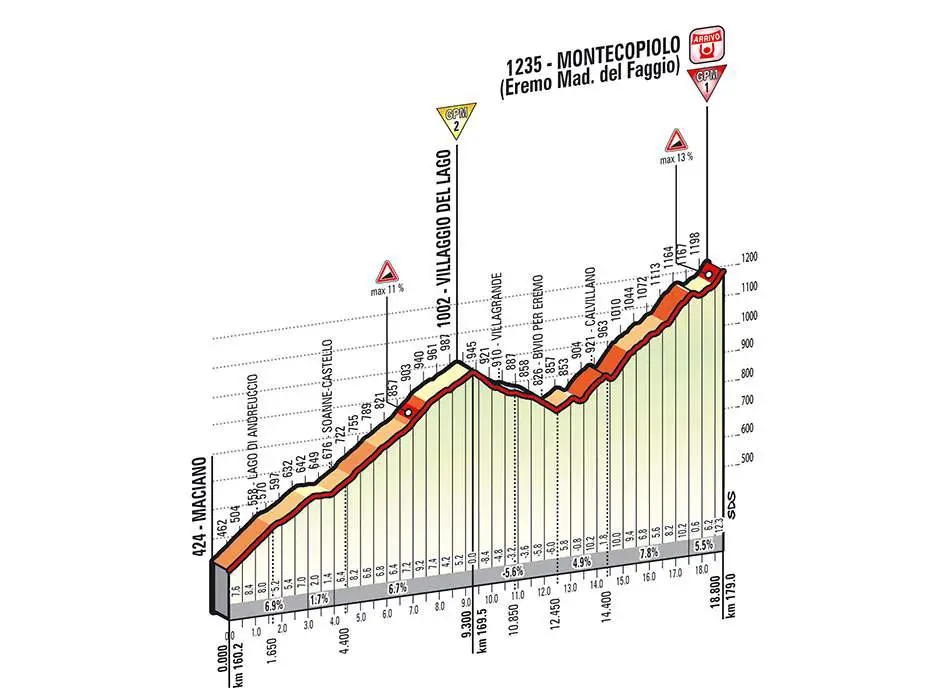 Giro d'Italia 2014 stage 8 climb details - Montecopiolo (new)