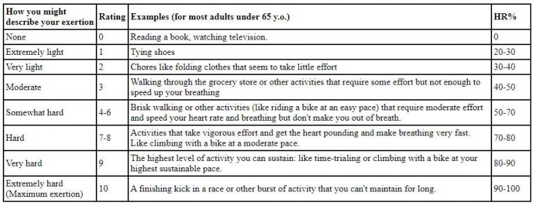 Rate of Perceived Exertion (RPE) - Cycling Passion