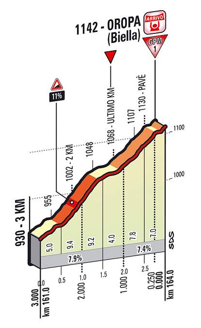 Giro d'Italia 2014 stage 14 last kms