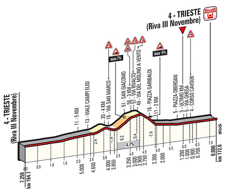 Giro d'Italia 2014 stage 21 last kms