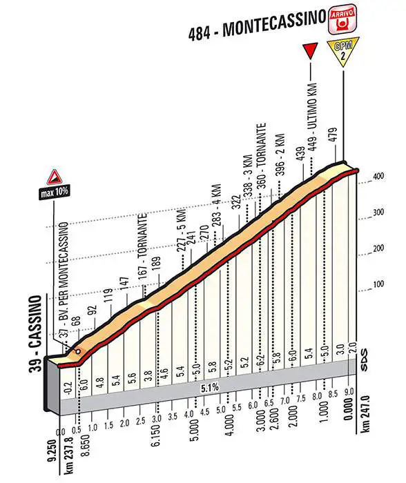 Giro d'Italia 2014 stage 6 last kms