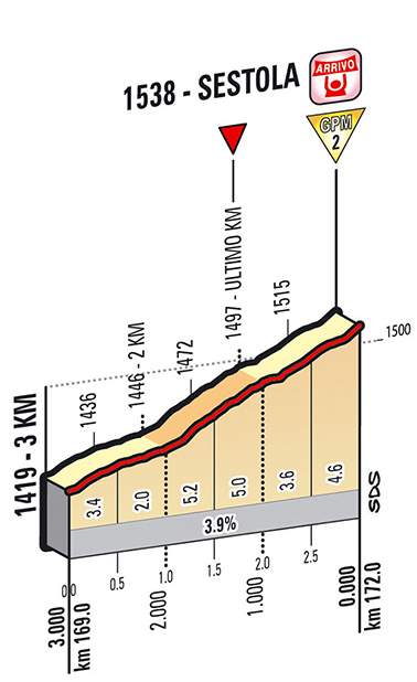 Giro d'Italia 2014 stage 9 last kms