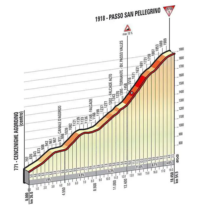 Giro d'Italia 2014 stage 18 climb details - Passo San Pellegrino (new)