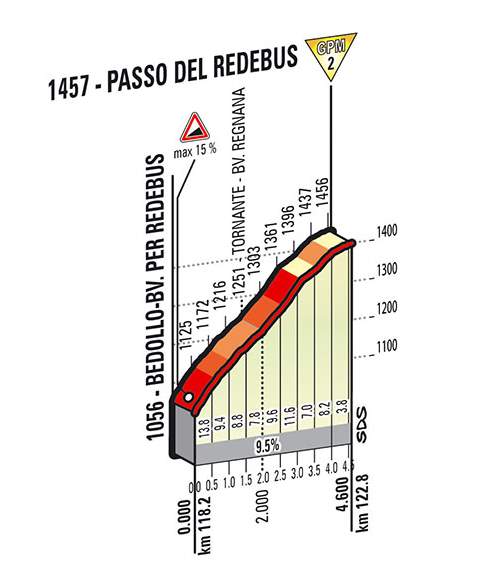 Giro d'Italia 2014 stage 18 climb details - Passo del Redebus (new)