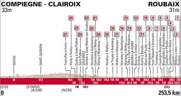 Paris-Roubaix 2015 route, profile and cobbled sectors