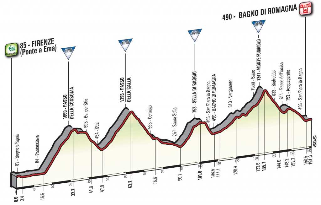 Giro d'Italia 2017 Stage 11 Profile