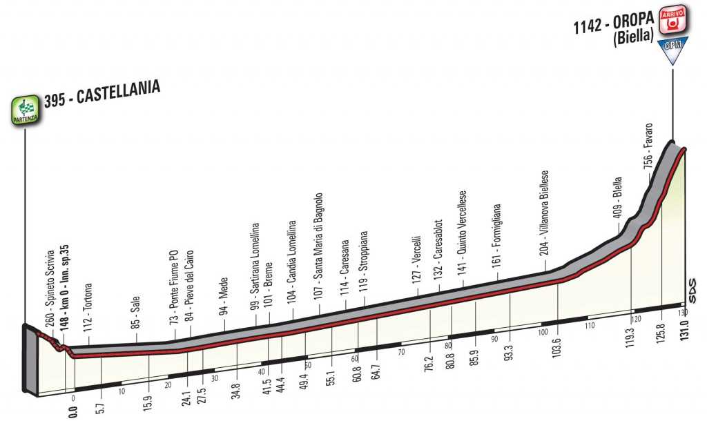 Giro d'Italia 2017 Stage 14 Profile