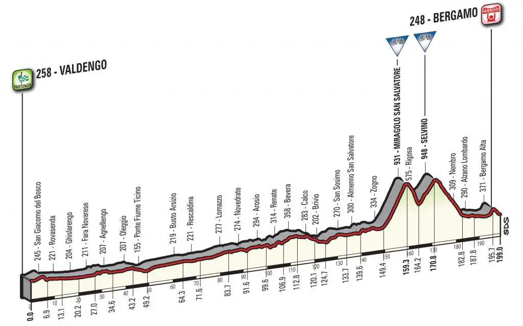 Giro d'Italia 2017 Stage 15 Profile