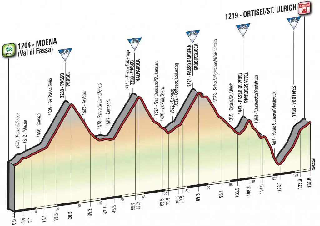 Giro d'Italia 2017 Stage 18 Profile