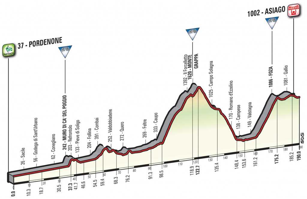 Giro d'Italia 2017 Stage 20 Profile