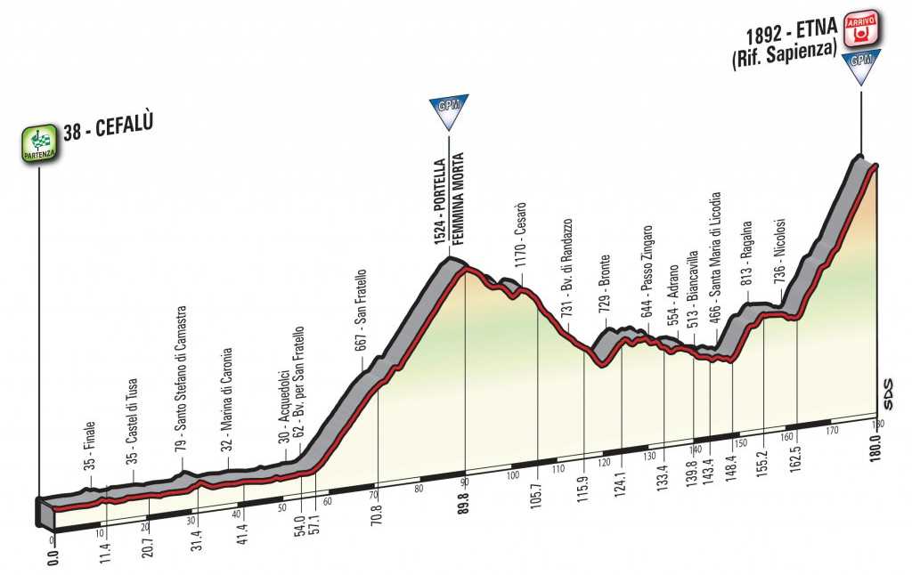 Giro d'Italia 2017 Stage 4 Profile