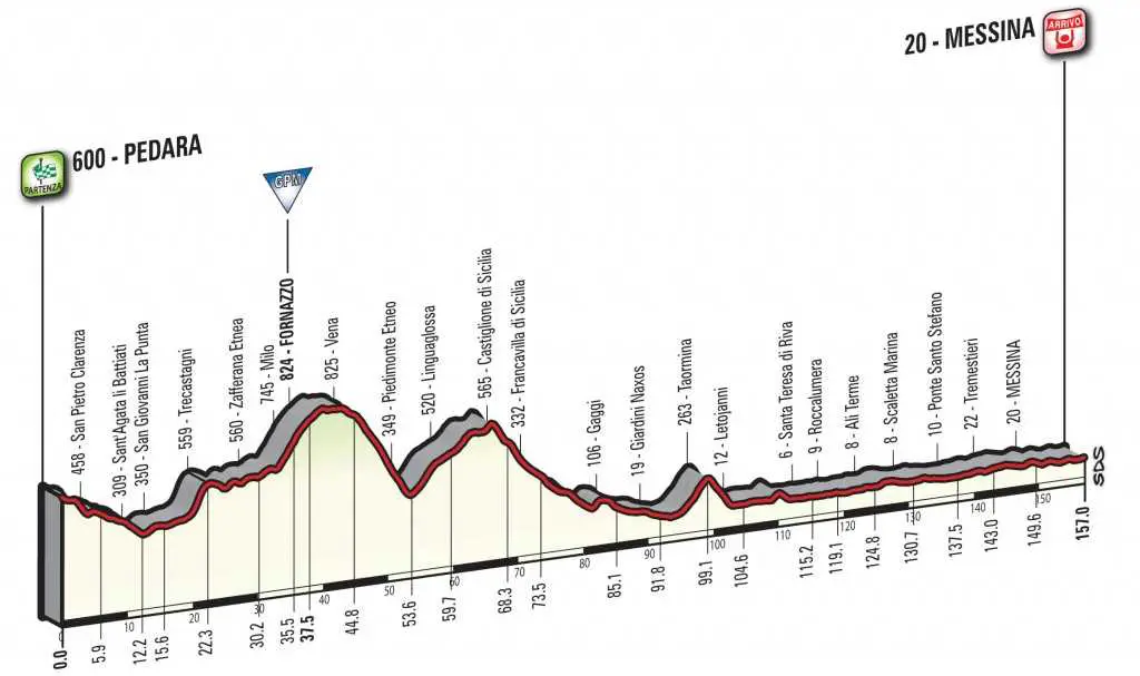 Giro d'Italia 2017 Stage 5 Profile