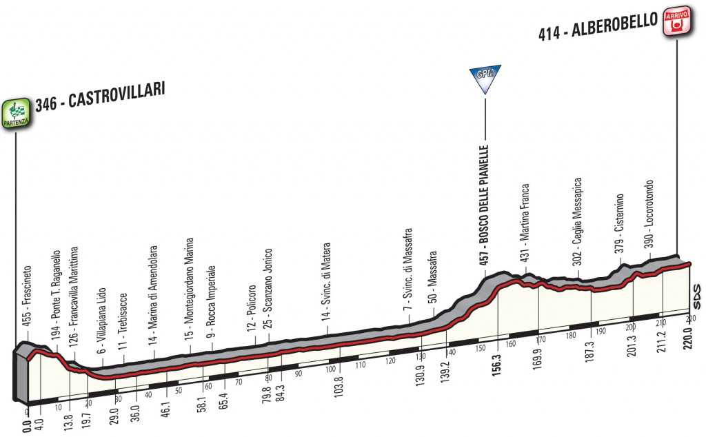 Giro d'Italia 2017 Stage 7 Profile