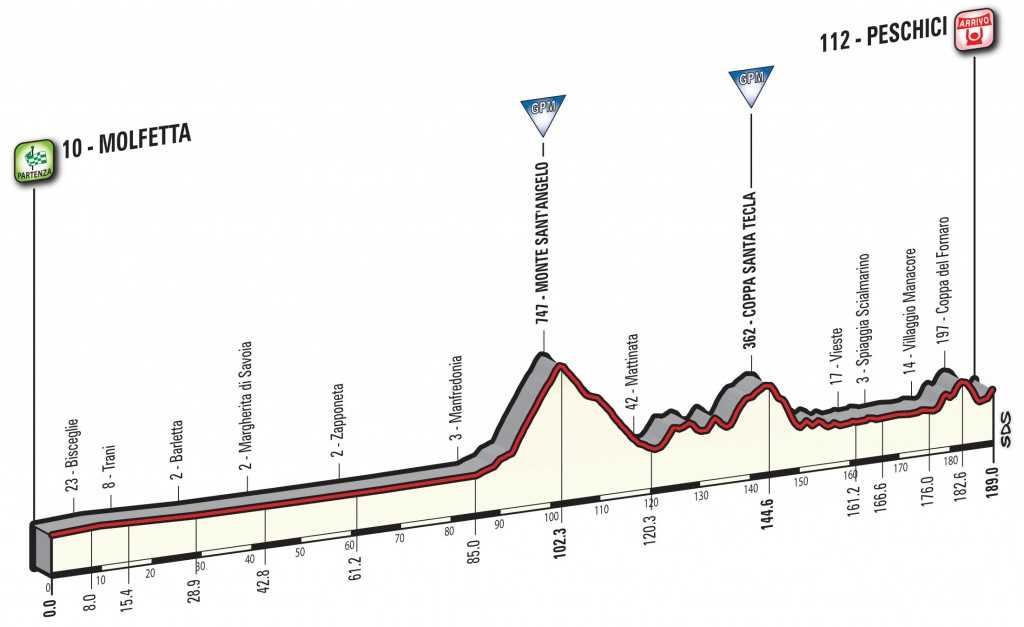 Giro d'Italia 2017 Stage 8 Profile