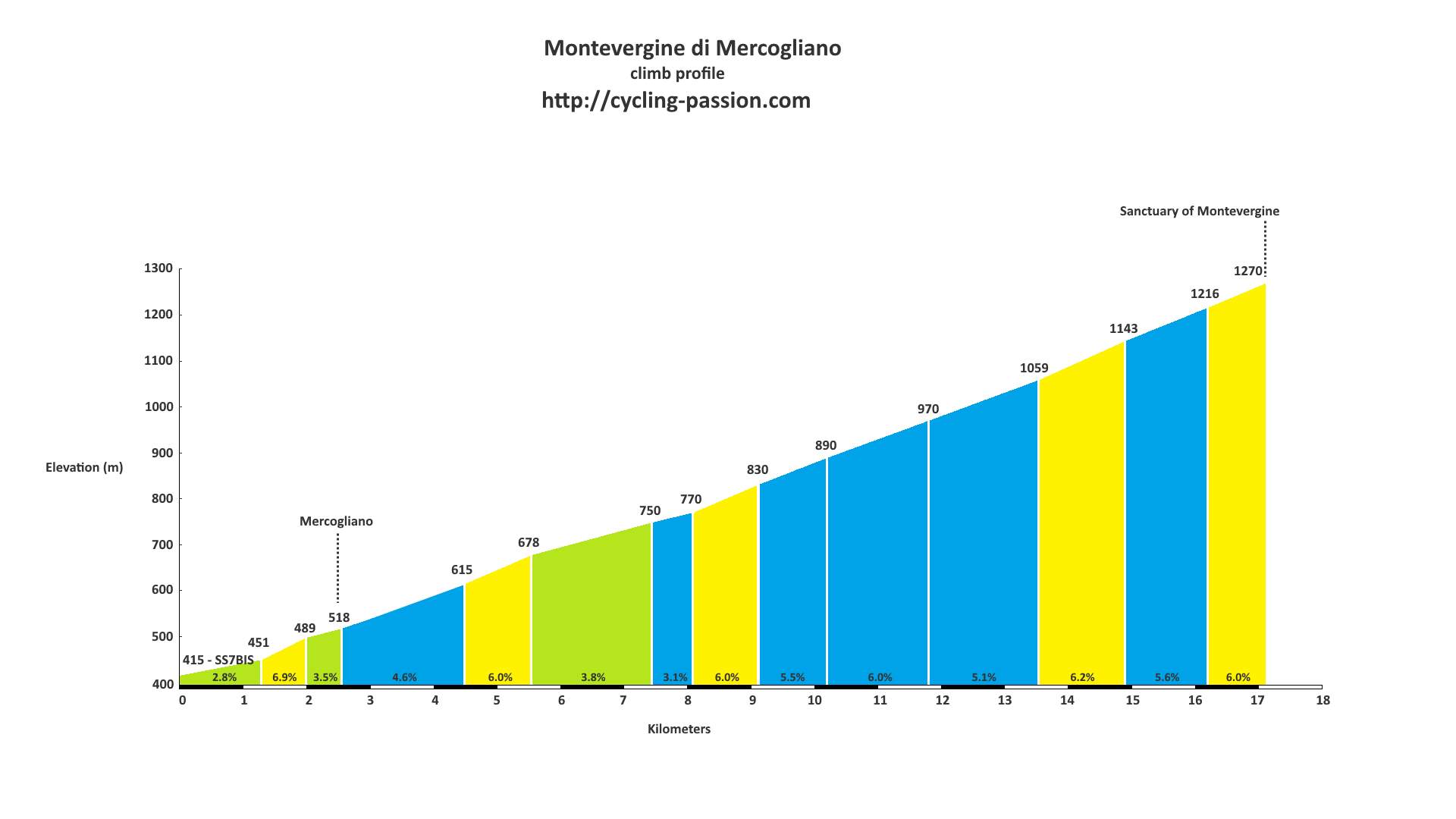Montevergine di Mercogliano climb profile