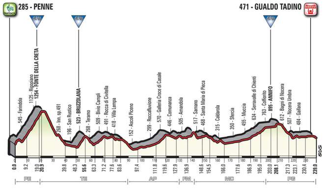 Giro d'Italia 2018 Stage 10 Profile