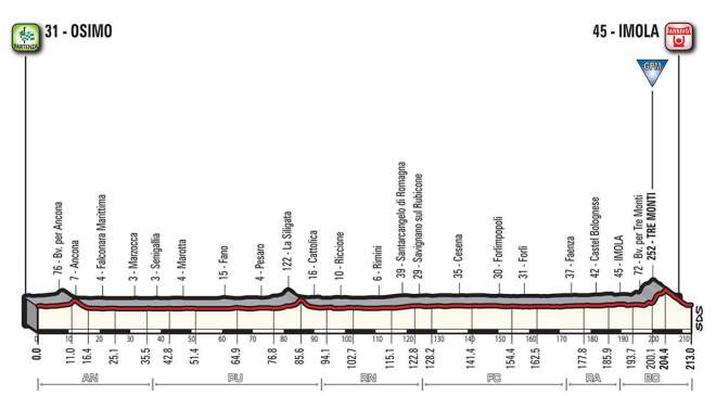 Giro d'Italia 2018 Stage 12 Profile