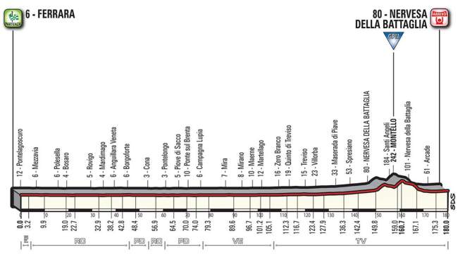 Giro d'Italia 2018 Stage 13 Profile