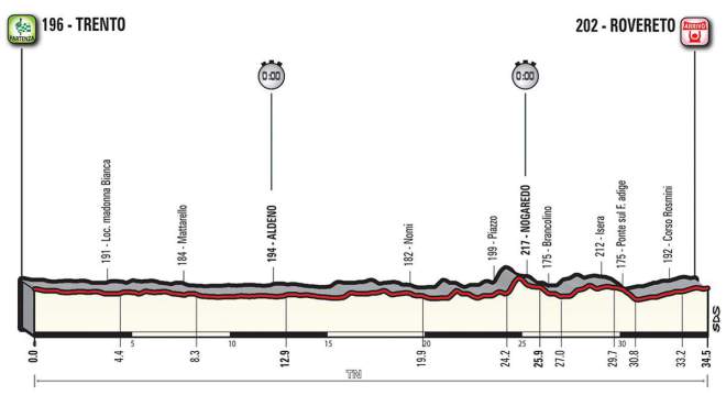 Giro d'Italia 2018 Stage 16 Profile