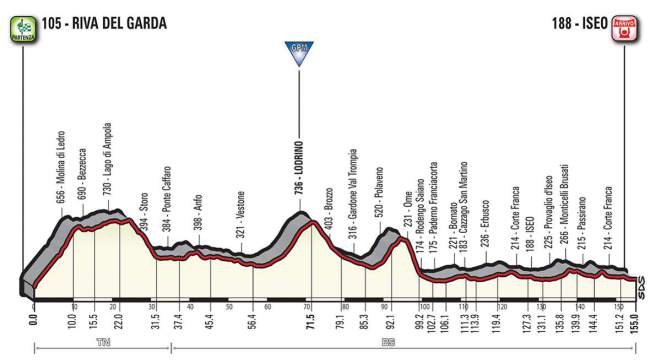 Giro d'Italia 2018 Stage 17 Profile