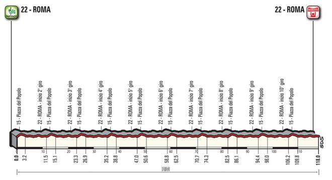 Giro d'Italia 2018 Stage 21 Profile