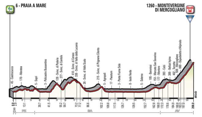 Giro d'Italia 2018 Stage 8 Profile