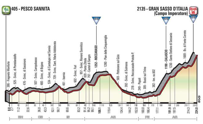 Giro d'Italia 2018 Stage 9 Profile